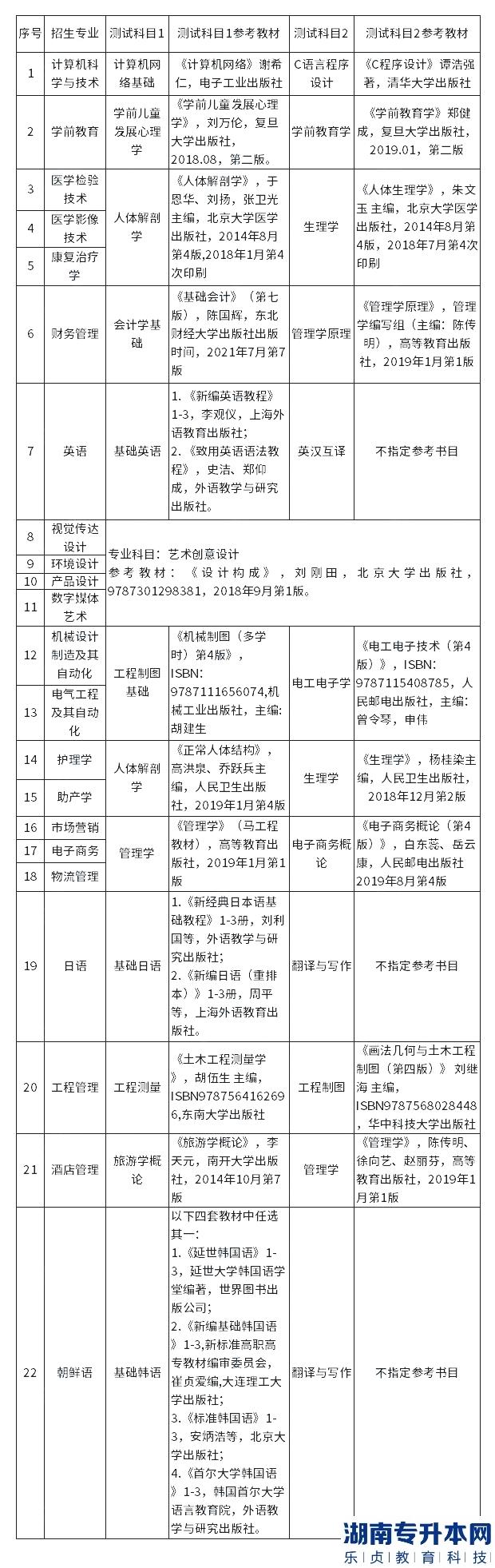 青島濱海學(xué)院2023年專升本自薦生考試專業(yè)測(cè)試實(shí)施方案