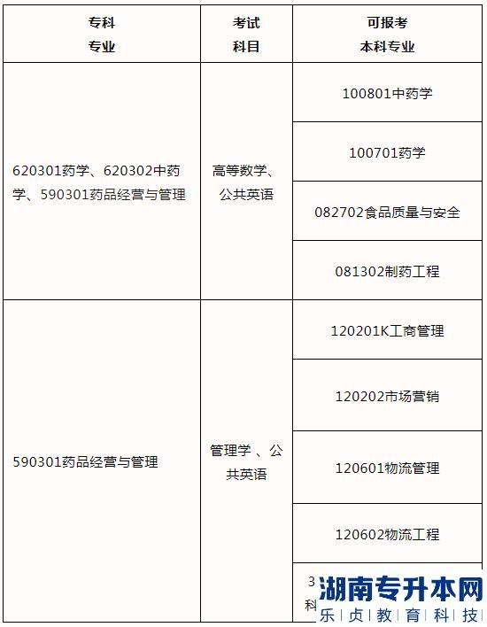 2023河南專升本藥學(xué)、中藥學(xué)、藥品經(jīng)營(yíng)與管理可報(bào)考院校(圖2)