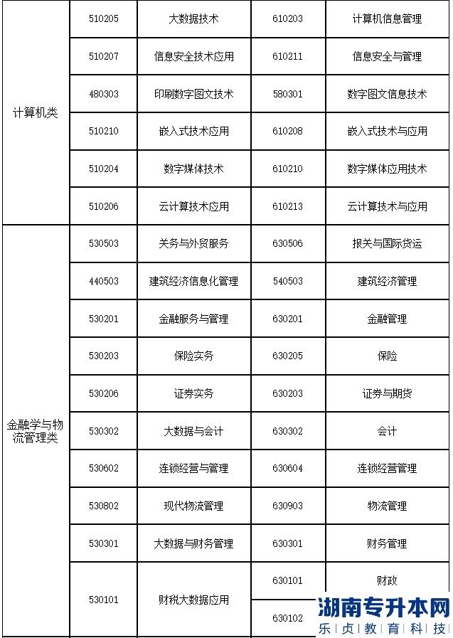 2023年上海第二工業(yè)大學(xué)專升本招生專業(yè)大類與可報(bào)考高職(?？?專業(yè)對應(yīng)表補(bǔ)充說明(圖3)