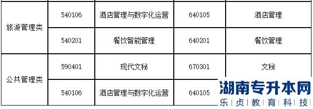 2023年上海第二工業(yè)大學(xué)專升本招生專業(yè)大類與可報(bào)考高職(?？?專業(yè)對應(yīng)表補(bǔ)充說明(圖4)