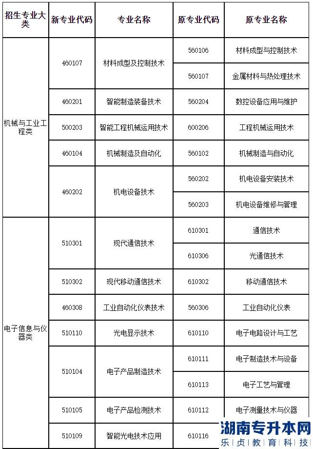 2023年上海第二工業(yè)大學(xué)專升本招生專業(yè)大類與可報(bào)考高職(?？?專業(yè)對應(yīng)表補(bǔ)充說明(圖2)