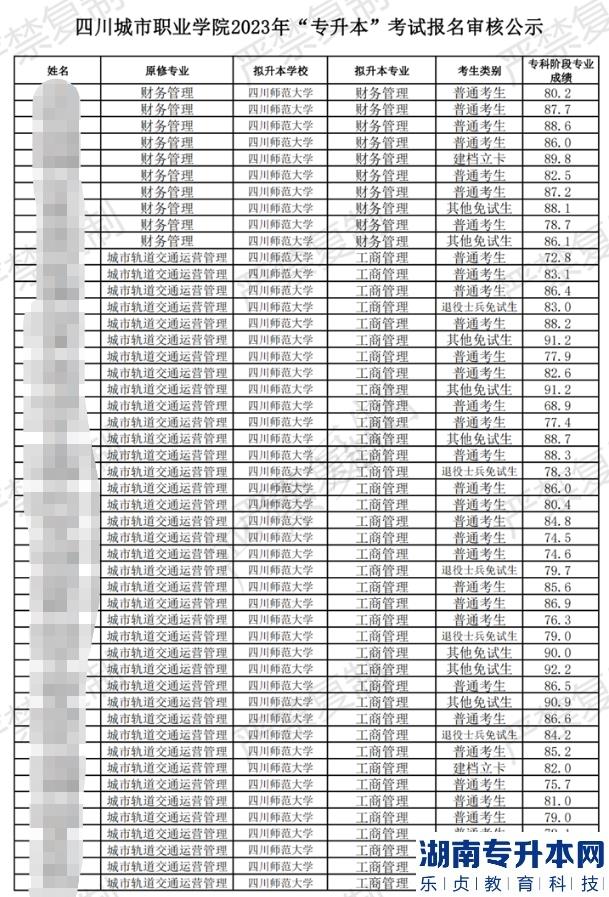 2023年四川城市職業(yè)學(xué)院專升本考試報考情況公示(圖2)