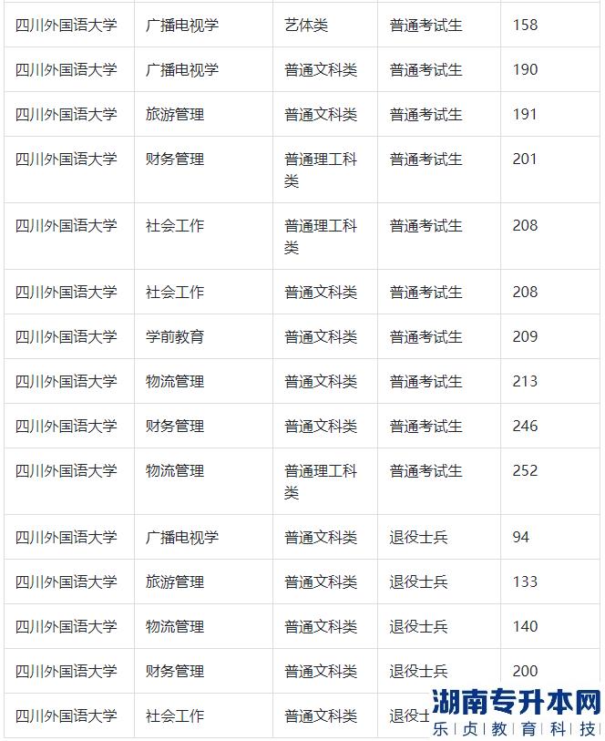 四川外國語大學(xué)專升本的歷年分?jǐn)?shù)線(圖3)