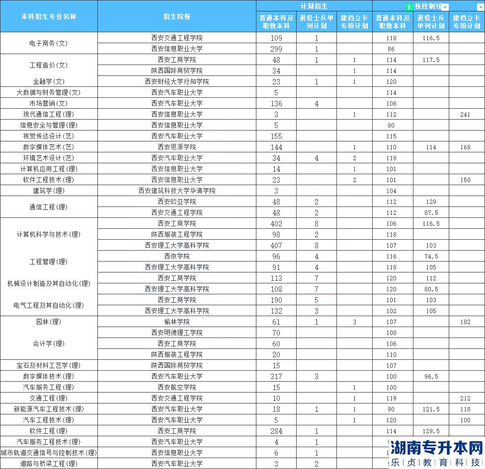 陜西專升本最容易考的學校是？(圖2)