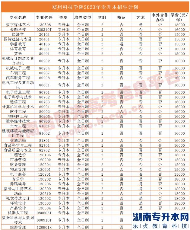 河南2023年專升本學(xué)校名單及專業(yè)(圖45)