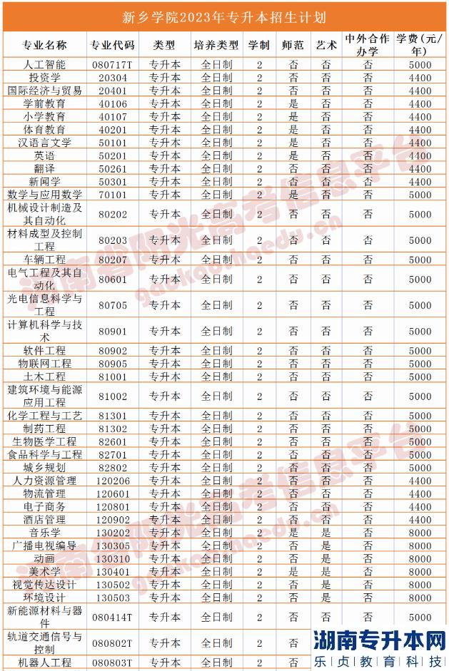 河南2023年專升本學(xué)校名單及專業(yè)(圖32)