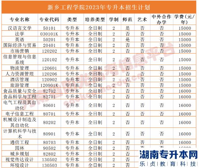 河南2023年專升本學(xué)校名單及專業(yè)(圖31)