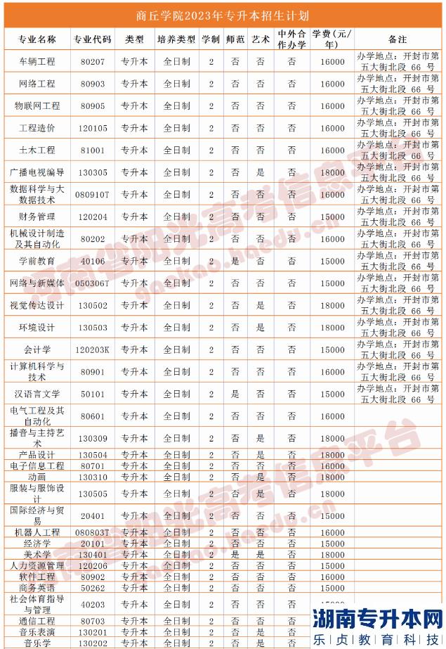 河南2023年專升本學(xué)校名單及專業(yè)(圖29)