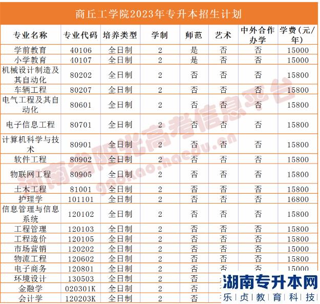 河南2023年專升本學(xué)校名單及專業(yè)(圖27)