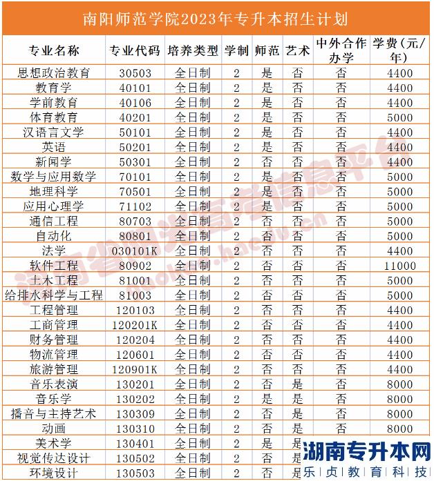 河南2023年專升本學(xué)校名單及專業(yè)(圖25)