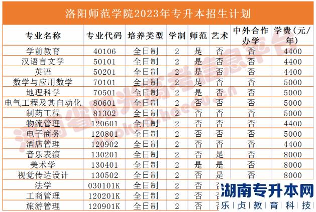 河南2023年專升本學(xué)校名單及專業(yè)(圖23)