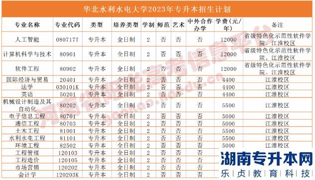 河南2023年專升本學(xué)校名單及專業(yè)(圖18)