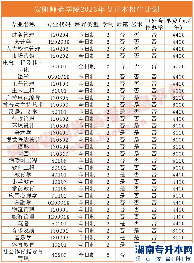 河南2023年專升本學(xué)校名單及專業(yè)(圖3)