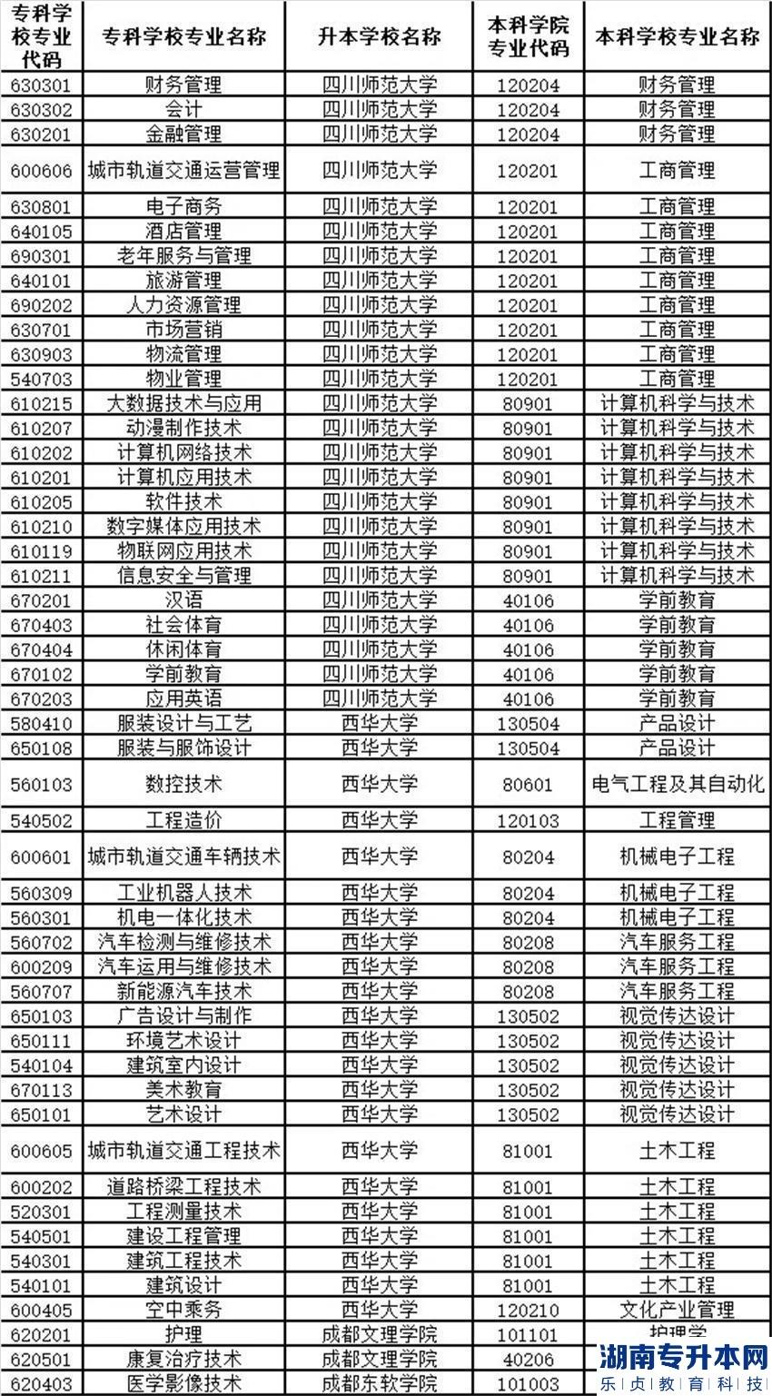 2023年四川城市職業(yè)學(xué)院專升本對(duì)口本科學(xué)校招生工作實(shí)施細(xì)則(圖2)