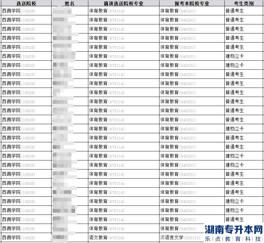 2023年西昌學(xué)院專(zhuān)升本校內(nèi)報(bào)名合格學(xué)生名單公示(圖2)