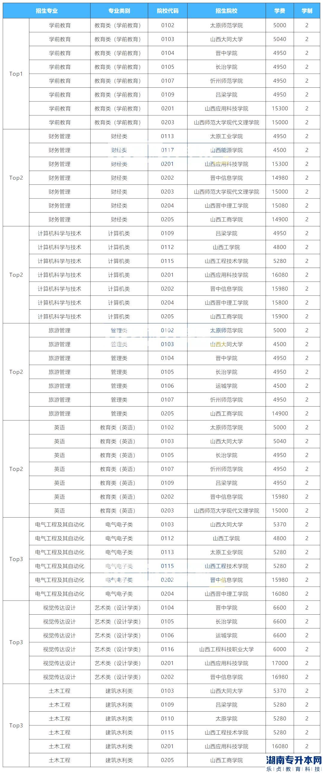 2023年山西專升本招生院校最多的專業(yè)是？(圖2)