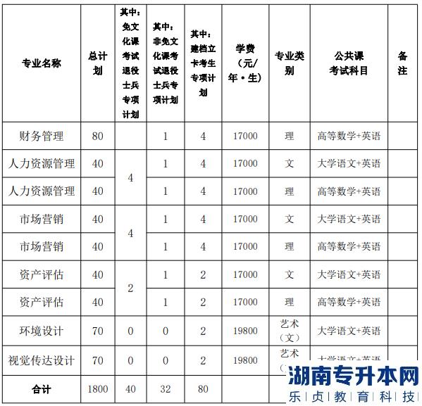 2023年合肥城市學院專升本的招生人數(shù)(圖3)