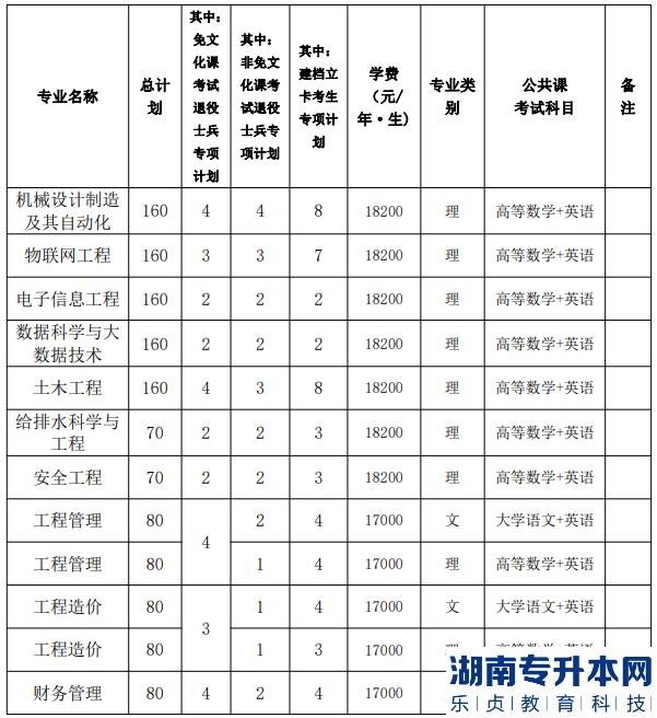 2023年合肥城市學院專升本的招生人數(shù)(圖2)