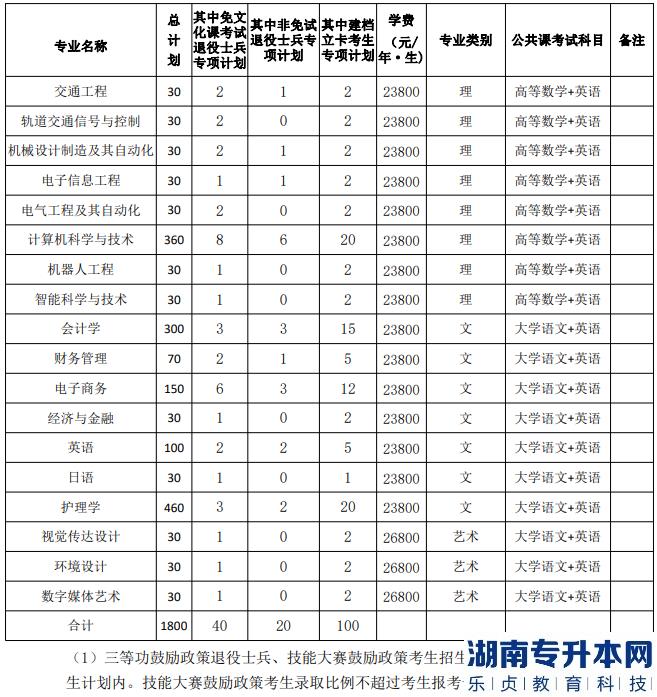 安徽三聯(lián)學(xué)院2023年專升本招生人數(shù)(圖2)