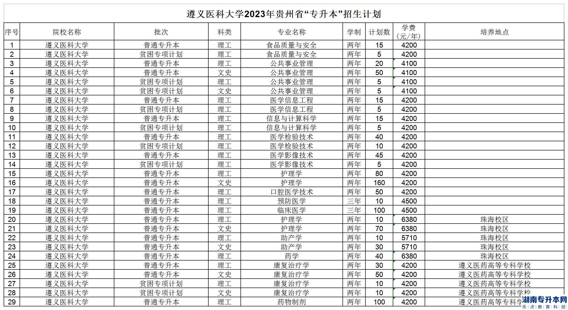 遵義醫(yī)科大學(xué)2023年專(zhuān)升本招生計(jì)劃專(zhuān)業(yè)及學(xué)費(fèi)(圖2)