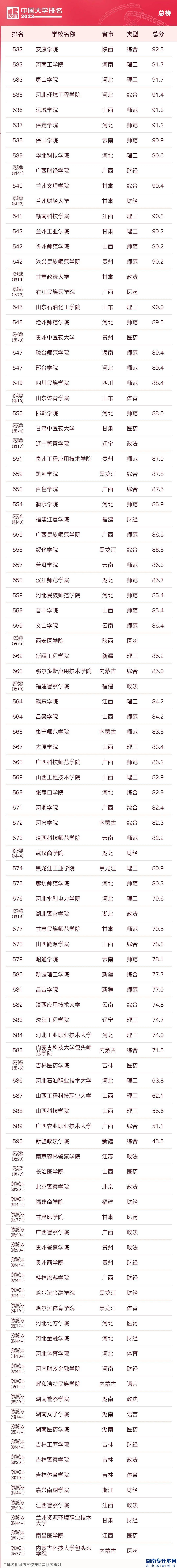 2023中國校友會大學(xué)的本科排名(圖9)