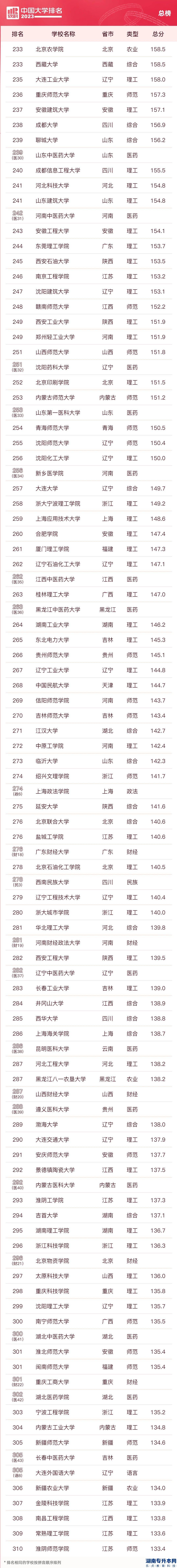 2023中國校友會大學(xué)的本科排名(圖5)