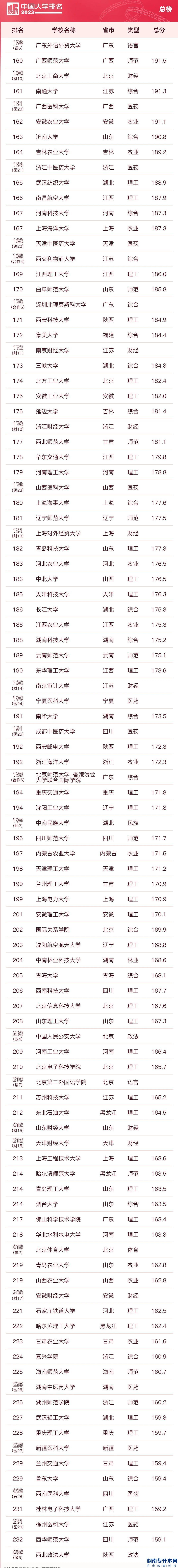 2023中國校友會大學(xué)的本科排名(圖4)