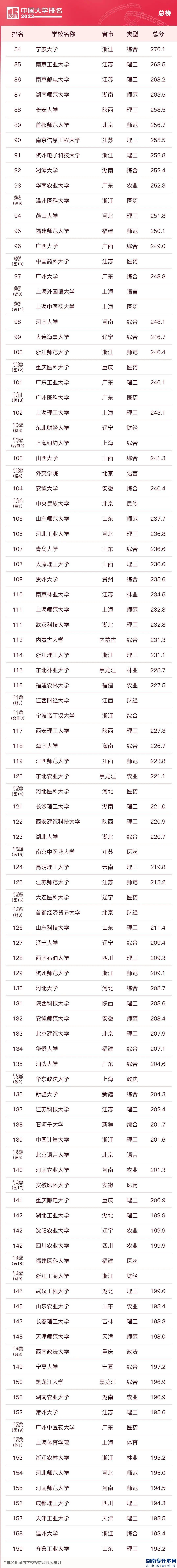 2023中國校友會大學(xué)的本科排名(圖3)