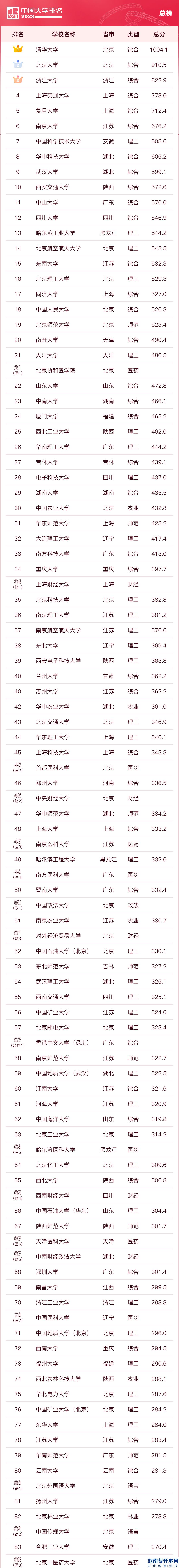 2023中國校友會大學(xué)的本科排名(圖2)