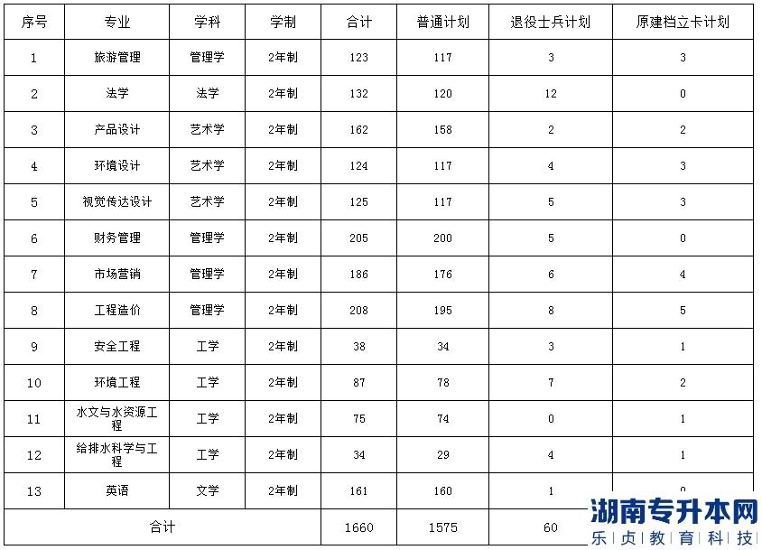 2023年河南城建學(xué)院專升本的招生計(jì)劃(圖2)