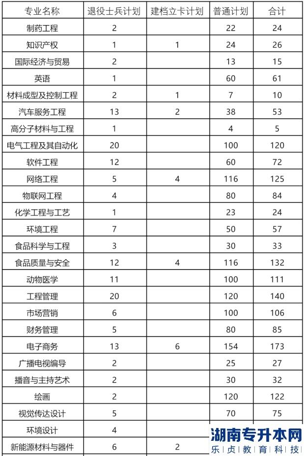 河南2023年專(zhuān)升本院校招生計(jì)劃公布（2所）(圖2)