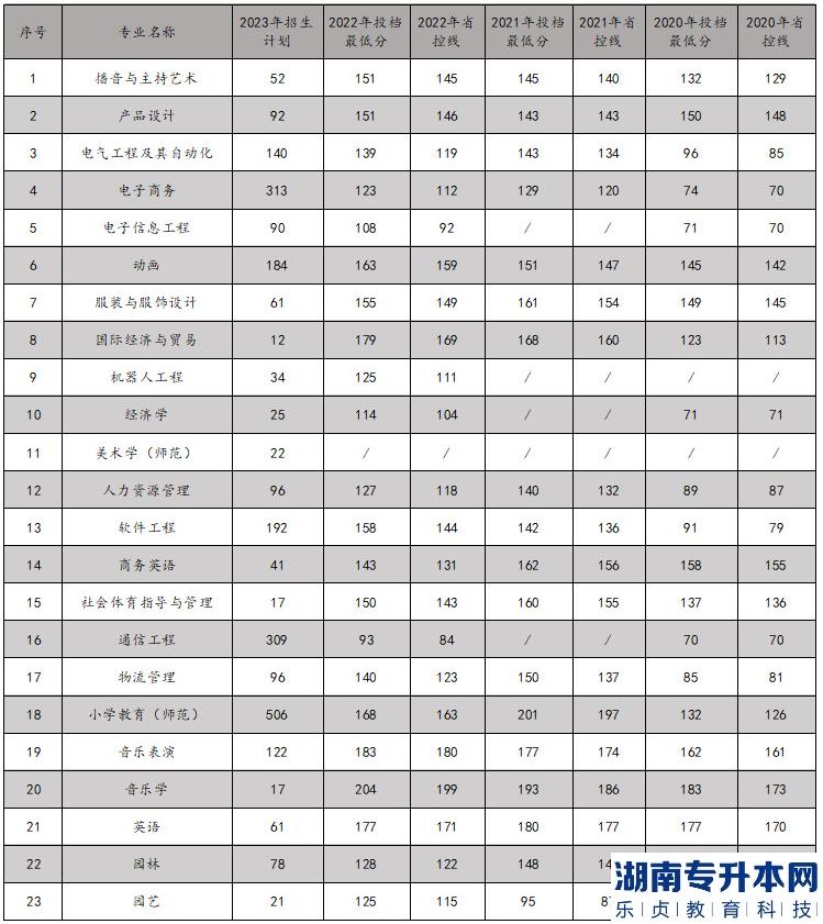 2023年商丘學(xué)院專升本招生計(jì)劃及近三年錄取分?jǐn)?shù)線(圖2)