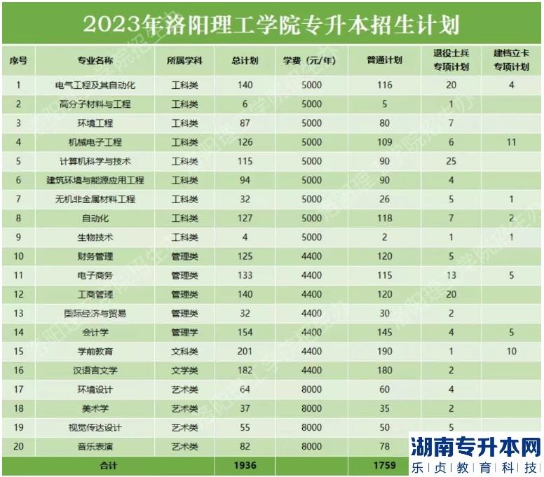 洛陽理工學院專升本2023年招生計劃(圖2)