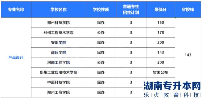 2022年河南專升本藝術(shù)類專業(yè)招生計(jì)劃及錄取分?jǐn)?shù)線(圖5)