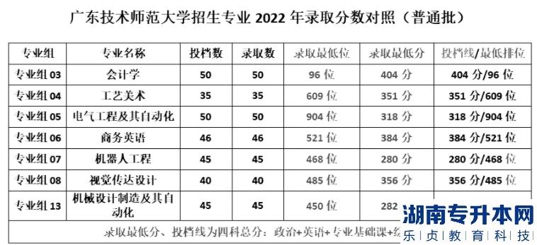 廣東專升本最好考的2a院校是哪些(圖2)