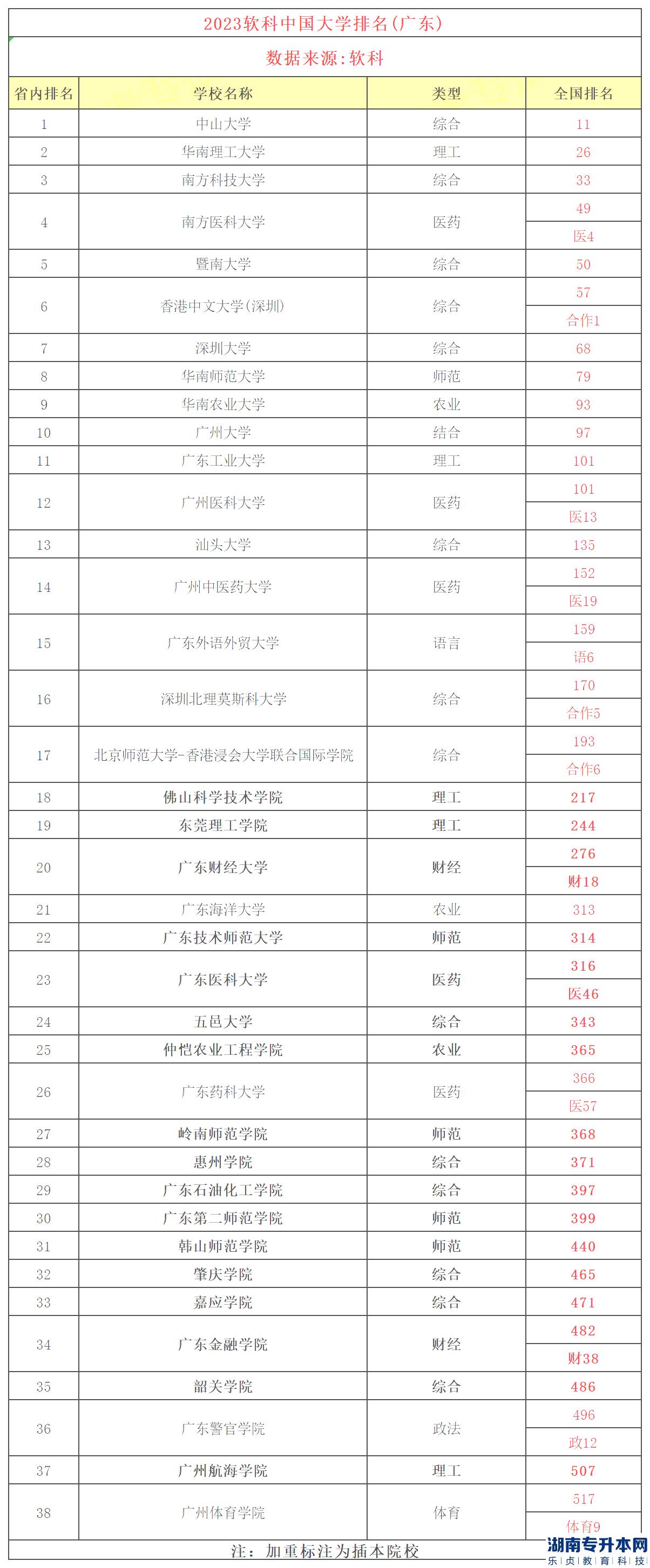 廣東專升本2a院校哪個(gè)最好呢？(圖2)