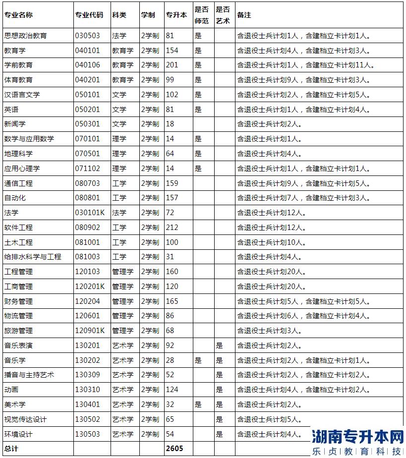 南陽師范學院2023年專升本招生計劃(圖2)