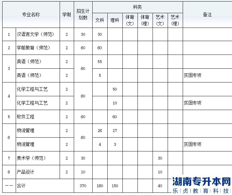 黔南民族師范學院2023年專升本招生計劃及專業(yè)(圖2)