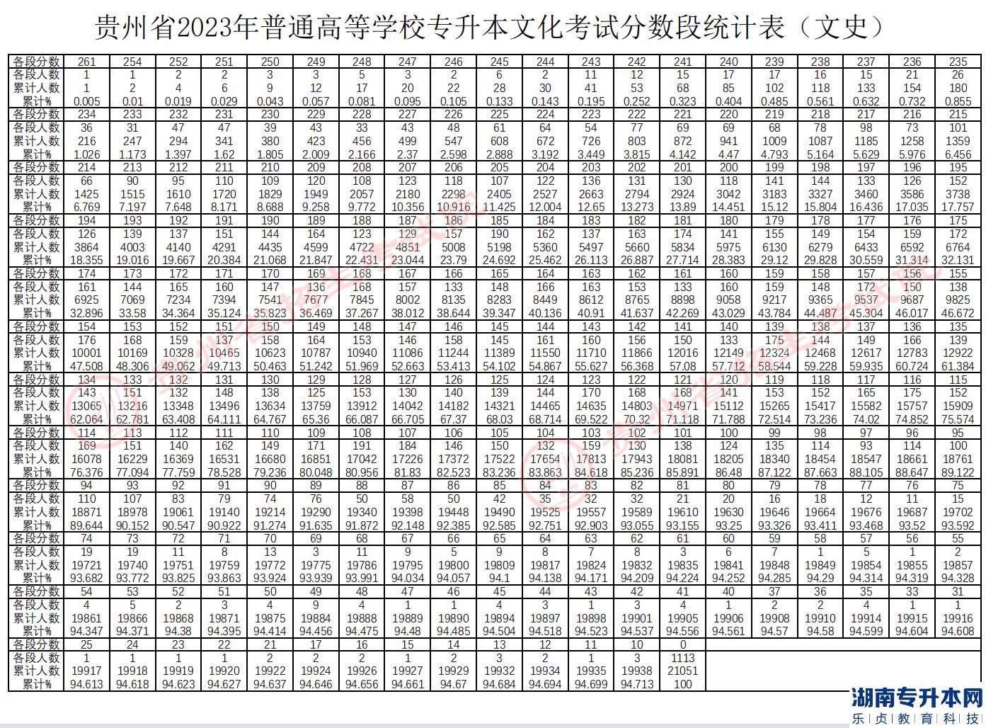 貴州專升本2023年分?jǐn)?shù)段統(tǒng)計表(圖5)