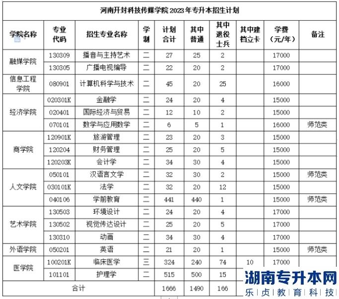 2023年河南開(kāi)封科技傳媒學(xué)院專升本招生計(jì)劃(圖2)