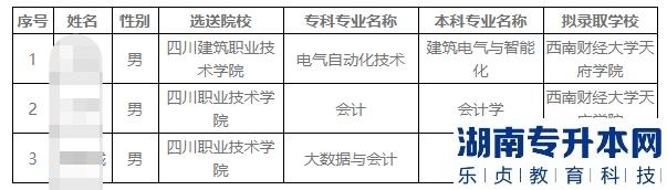 西南財(cái)經(jīng)大學(xué)天府學(xué)院2023年接收西華大學(xué)專(zhuān)升本退役士兵擬錄取名單(圖2)