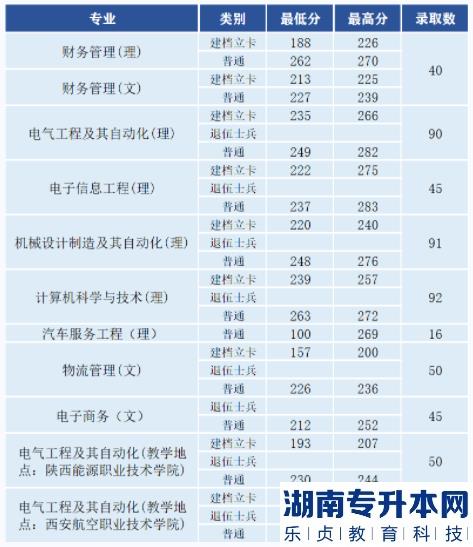 西安航空學(xué)院2023年專升本報考指南(圖2)