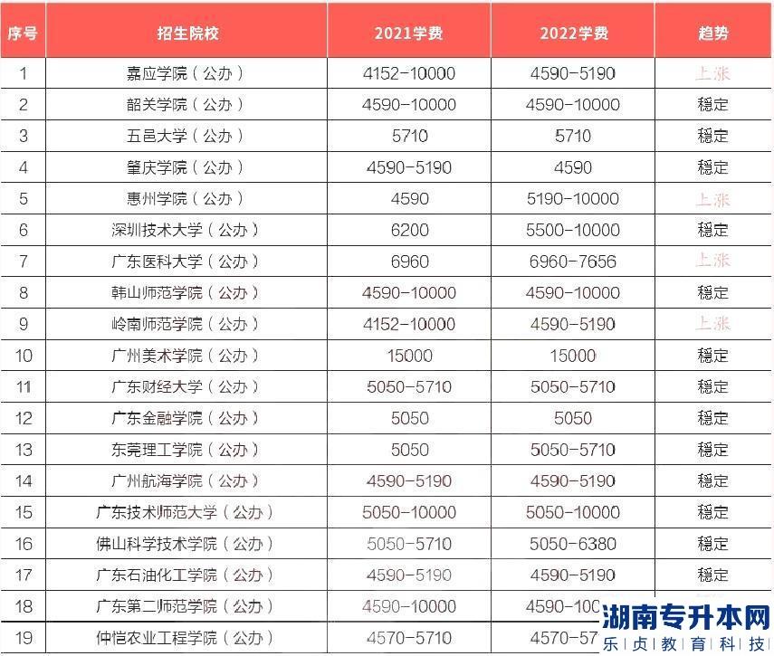 2023年專升本各省份院校的學(xué)費(fèi)明細(xì)