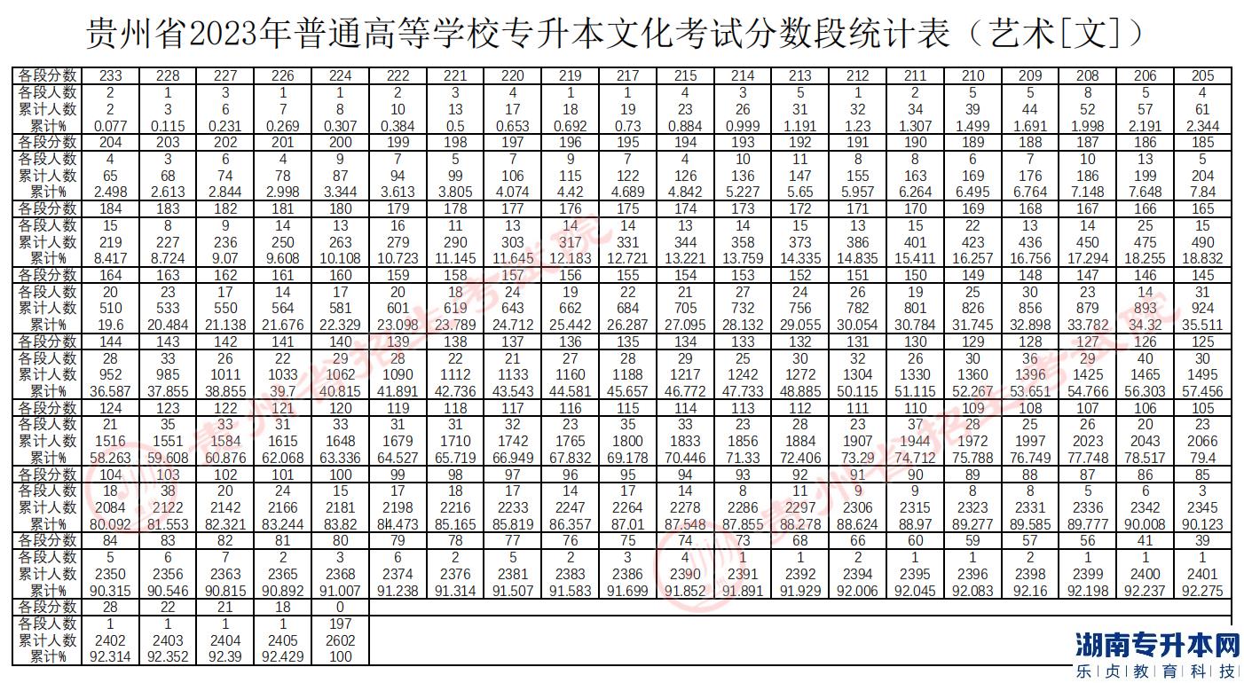 貴州專升本2023年分?jǐn)?shù)線及分?jǐn)?shù)段統(tǒng)計表(圖7)