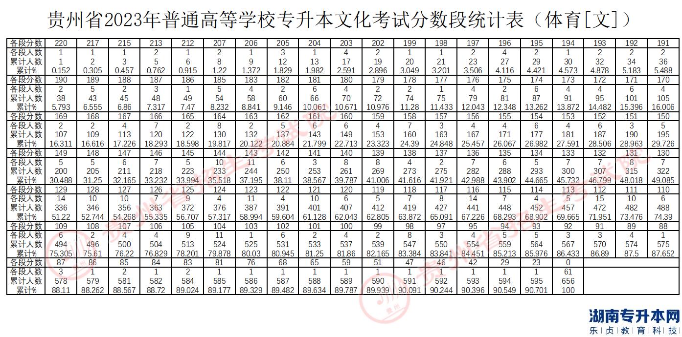 貴州專升本2023年分?jǐn)?shù)線及分?jǐn)?shù)段統(tǒng)計表(圖4)