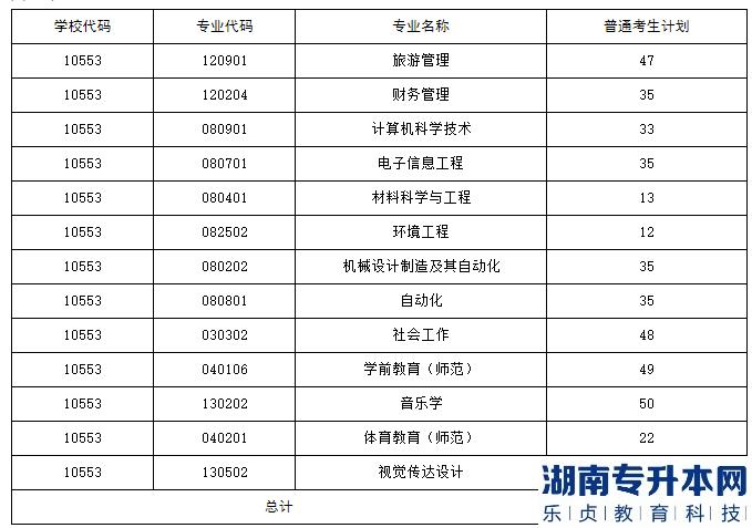 2023年湖南人文科技學(xué)院專升本招生計(jì)劃共531人(圖2)