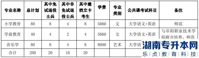 2023年亳州學(xué)院專升本招生人數(shù)(圖2)