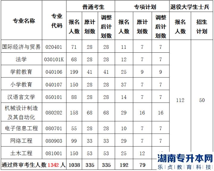 2023年黃岡師范學(xué)院普通專升本招生計(jì)劃調(diào)整結(jié)果公示(圖2)