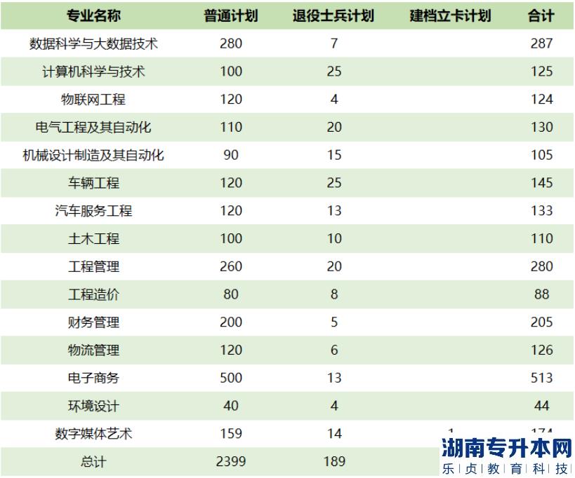 2023年黃河交通學(xué)院專(zhuān)升本招生計(jì)劃(圖2)