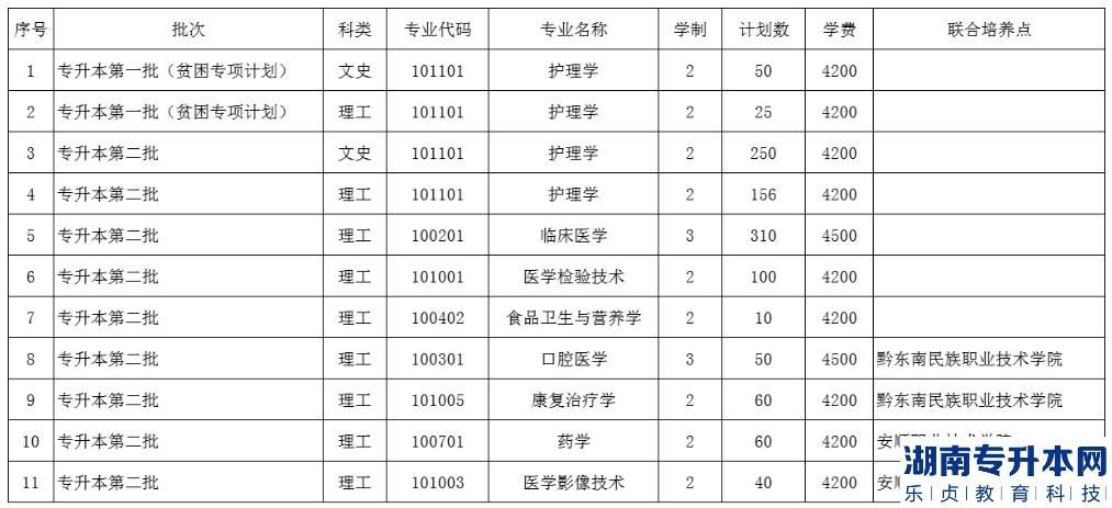 貴州醫(yī)科大學2023年專升本招生計劃專業(yè)及學費(圖2)